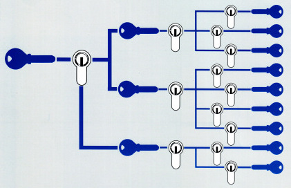 schematische Darstellung Generalschlüssel Anlage