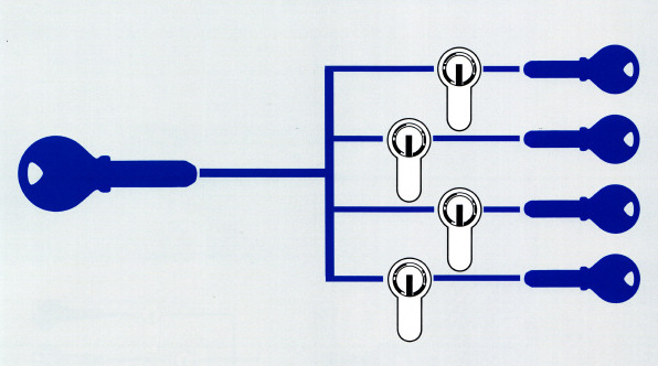 schematische Darstellung Hauptschlüssel-Anlage